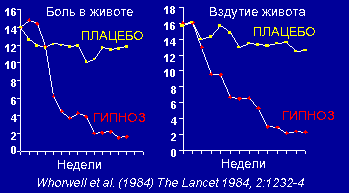 Динамика симптомов СРК в группах