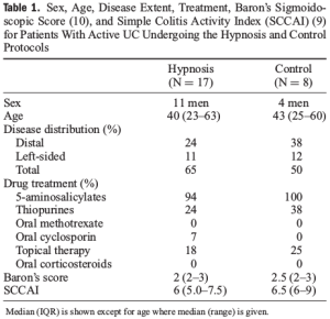 Участники исследования. Пол, возраст, степень поражения, лечение, баллы по скале сигмоидоскопии Барона, простой индекс активности колита (SCCAI).